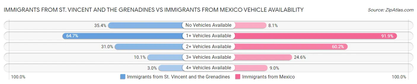 Immigrants from St. Vincent and the Grenadines vs Immigrants from Mexico Vehicle Availability