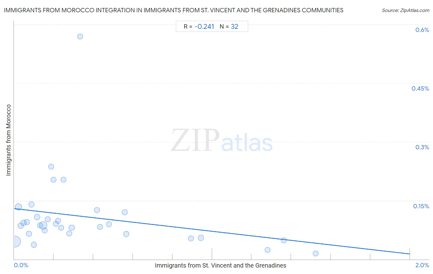 Immigrants from St. Vincent and the Grenadines Integration in Immigrants from Morocco Communities