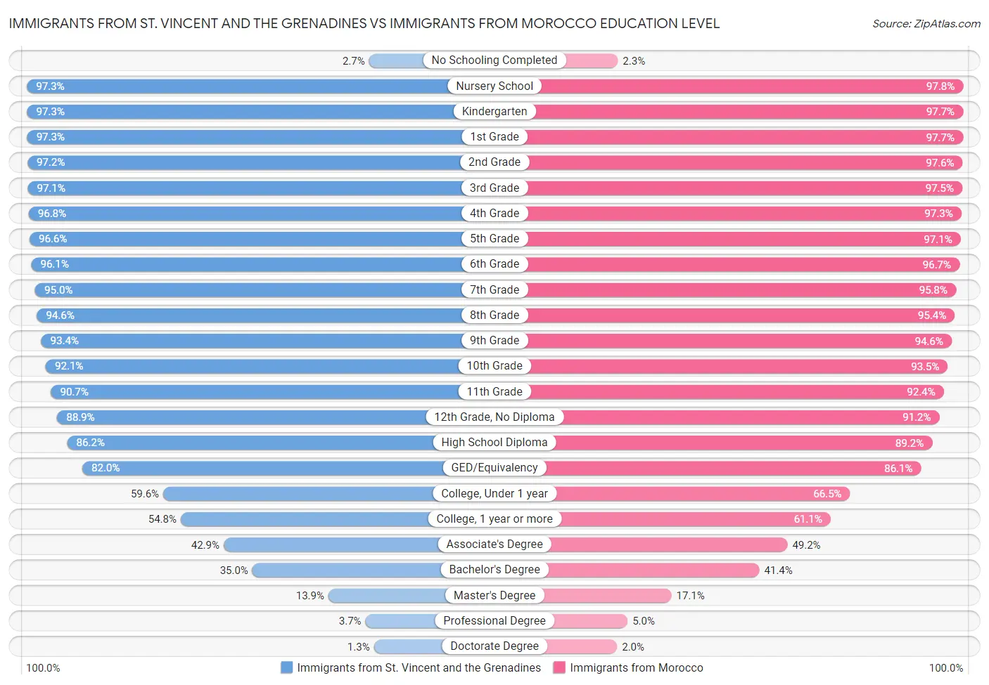 Immigrants from St. Vincent and the Grenadines vs Immigrants from Morocco Education Level