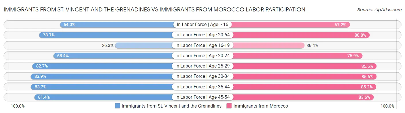 Immigrants from St. Vincent and the Grenadines vs Immigrants from Morocco Labor Participation