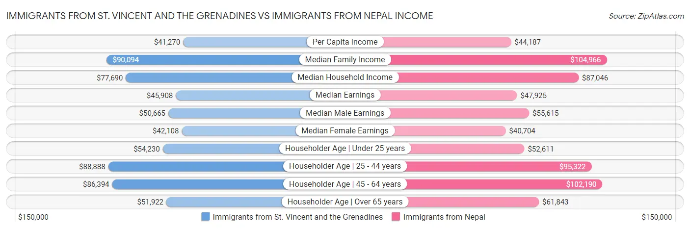 Immigrants from St. Vincent and the Grenadines vs Immigrants from Nepal Income