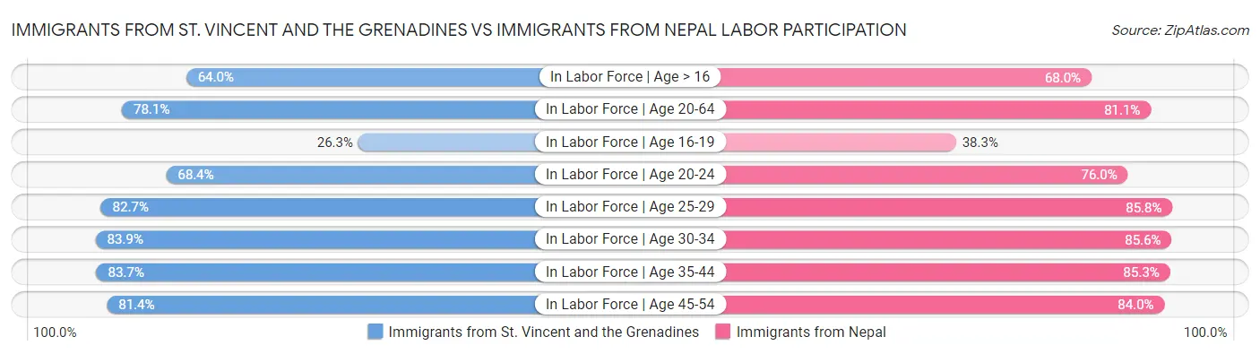 Immigrants from St. Vincent and the Grenadines vs Immigrants from Nepal Labor Participation