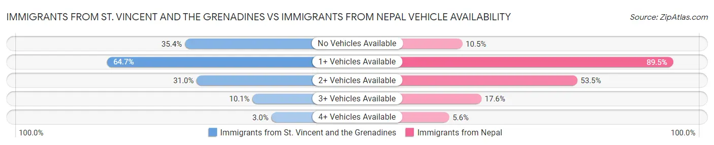 Immigrants from St. Vincent and the Grenadines vs Immigrants from Nepal Vehicle Availability