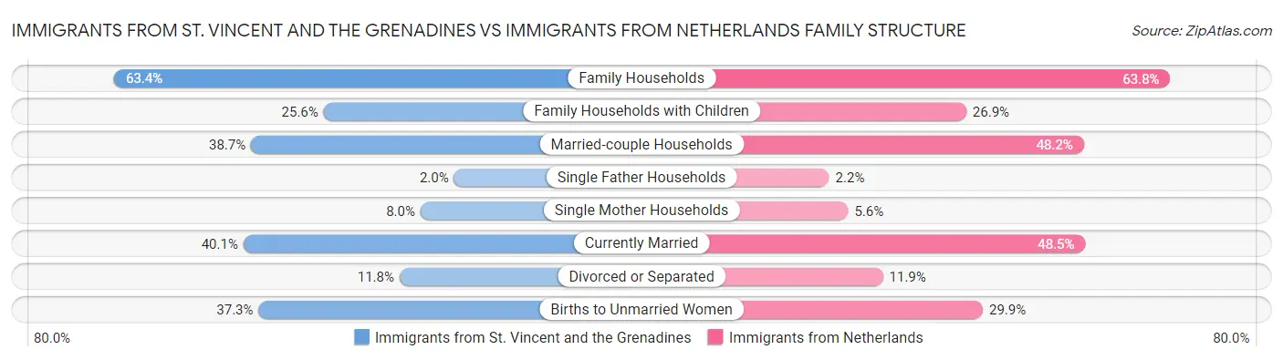 Immigrants from St. Vincent and the Grenadines vs Immigrants from Netherlands Family Structure