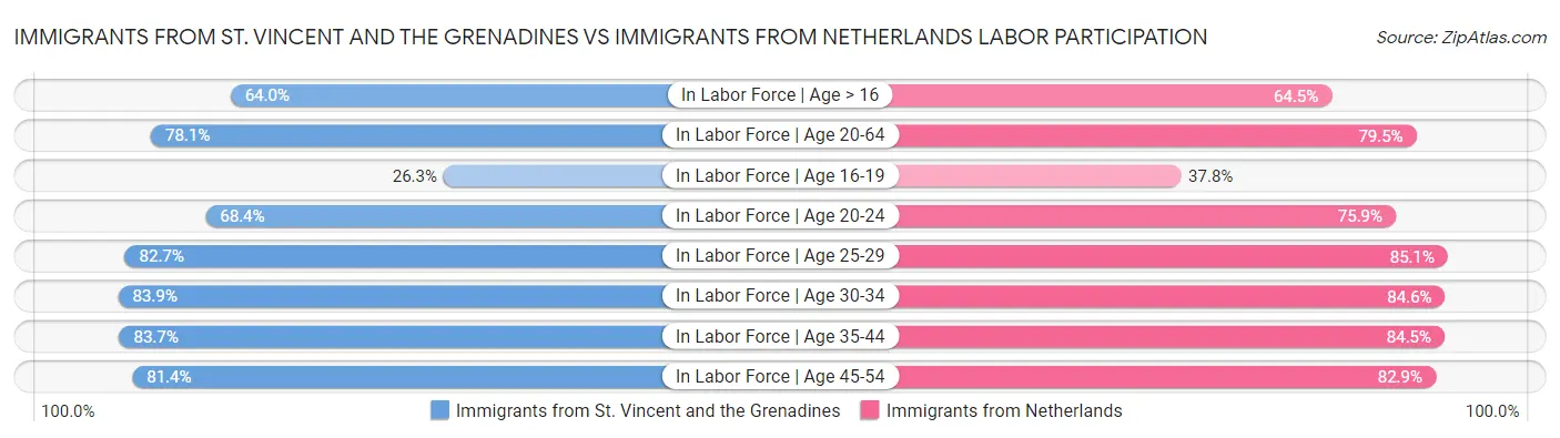 Immigrants from St. Vincent and the Grenadines vs Immigrants from Netherlands Labor Participation