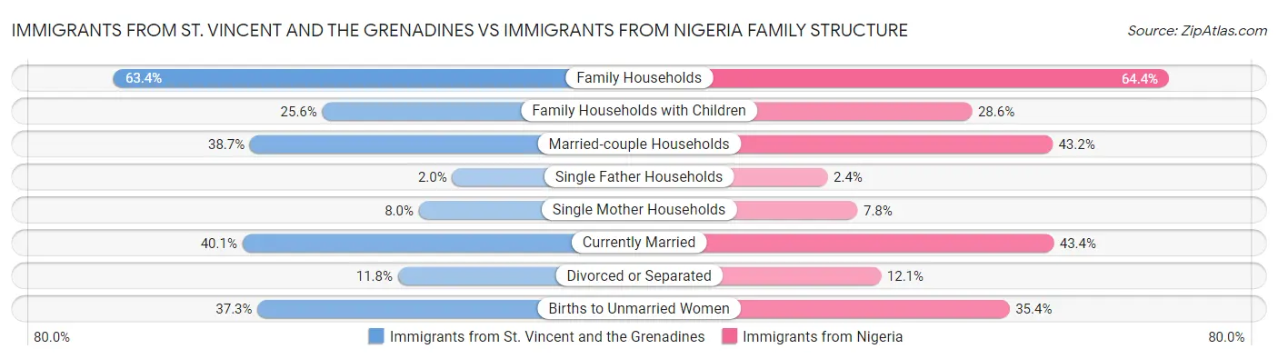 Immigrants from St. Vincent and the Grenadines vs Immigrants from Nigeria Family Structure