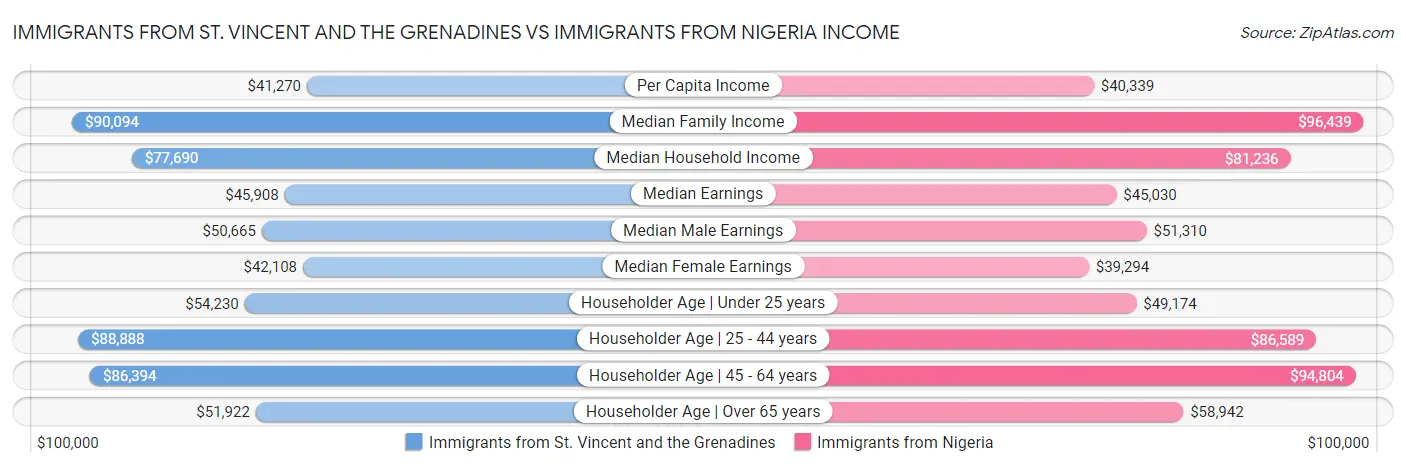 Immigrants from St. Vincent and the Grenadines vs Immigrants from Nigeria Income