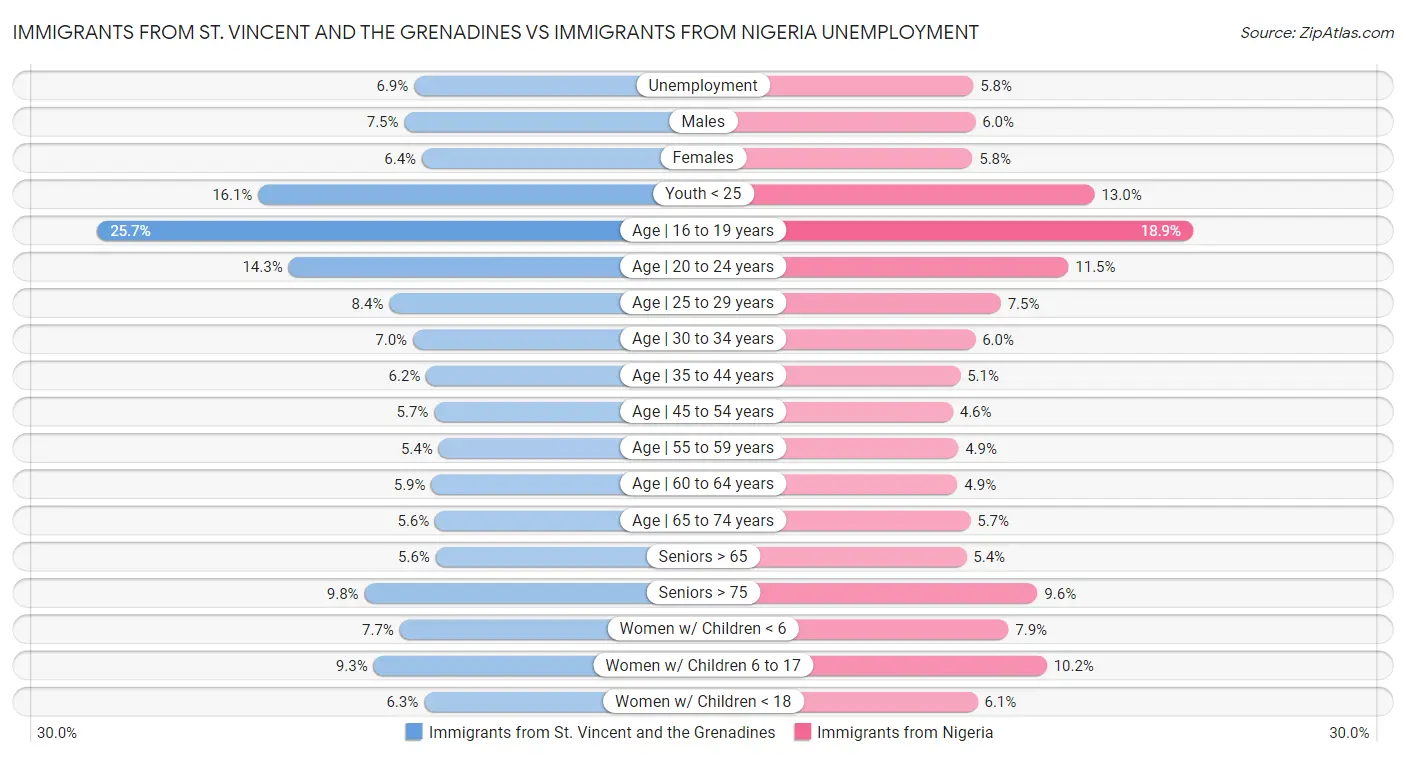 Immigrants from St. Vincent and the Grenadines vs Immigrants from Nigeria Unemployment
