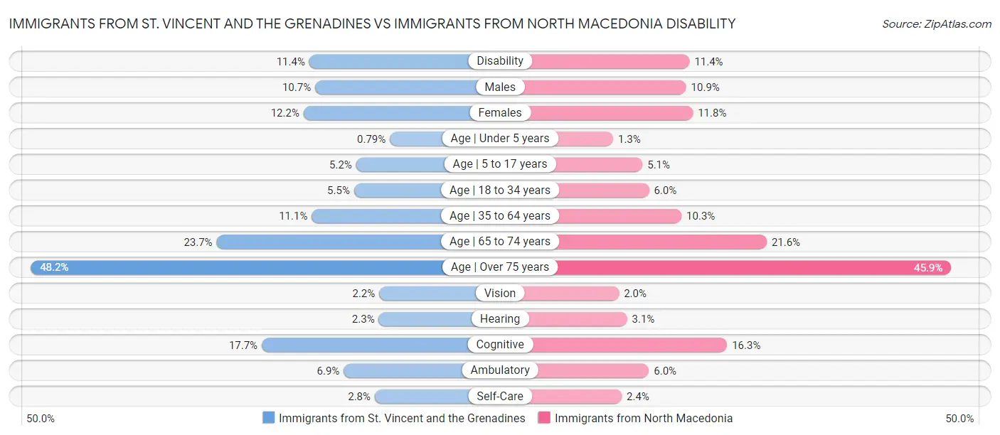 Immigrants from St. Vincent and the Grenadines vs Immigrants from North Macedonia Disability