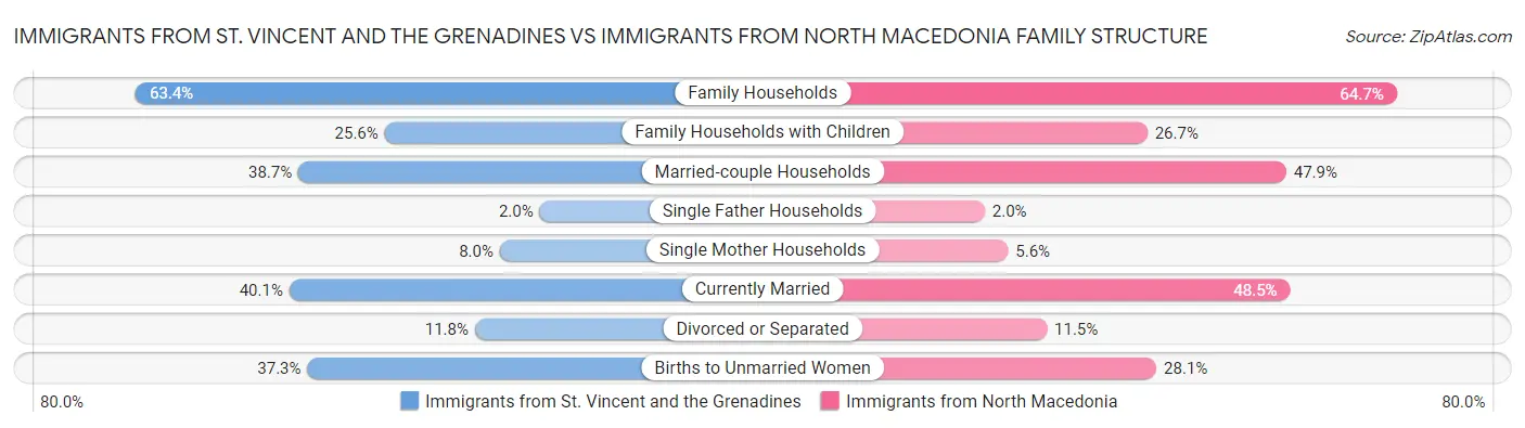 Immigrants from St. Vincent and the Grenadines vs Immigrants from North Macedonia Family Structure
