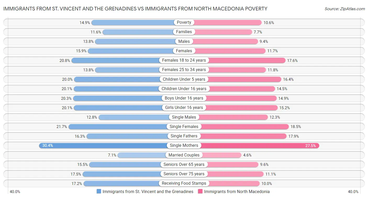 Immigrants from St. Vincent and the Grenadines vs Immigrants from North Macedonia Poverty