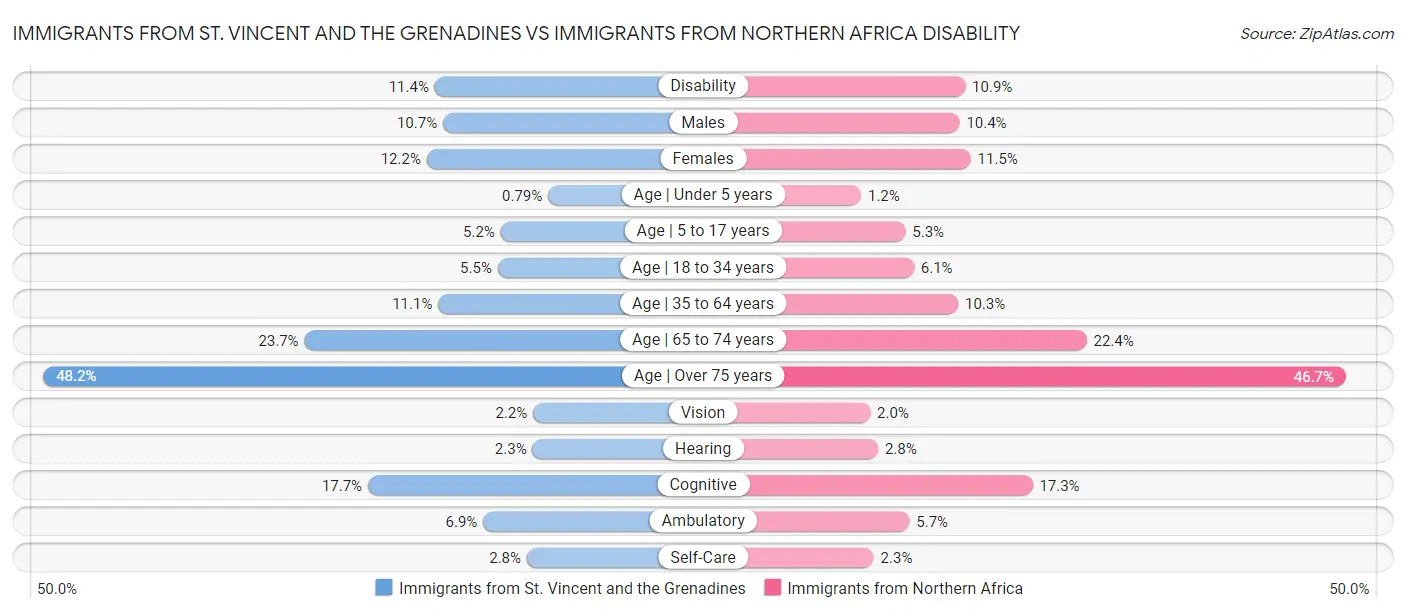 Immigrants from St. Vincent and the Grenadines vs Immigrants from Northern Africa Disability