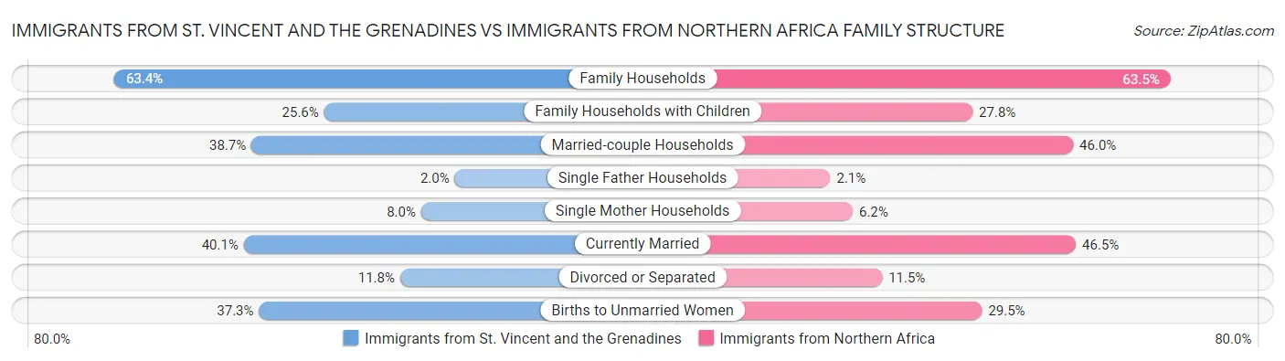 Immigrants from St. Vincent and the Grenadines vs Immigrants from Northern Africa Family Structure