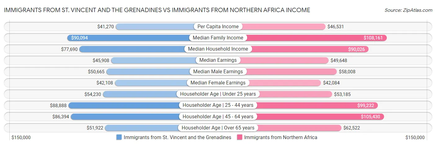 Immigrants from St. Vincent and the Grenadines vs Immigrants from Northern Africa Income