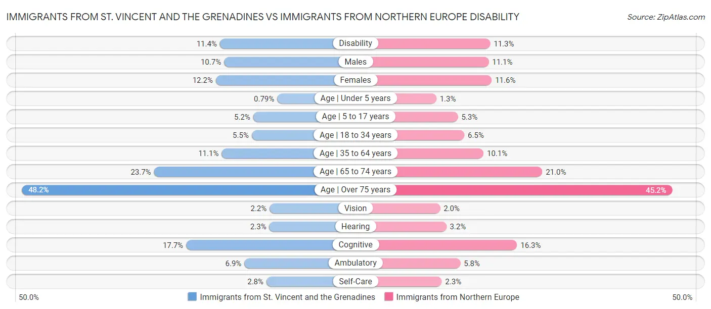 Immigrants from St. Vincent and the Grenadines vs Immigrants from Northern Europe Disability