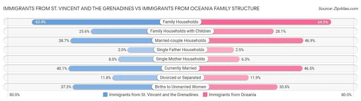 Immigrants from St. Vincent and the Grenadines vs Immigrants from Oceania Family Structure