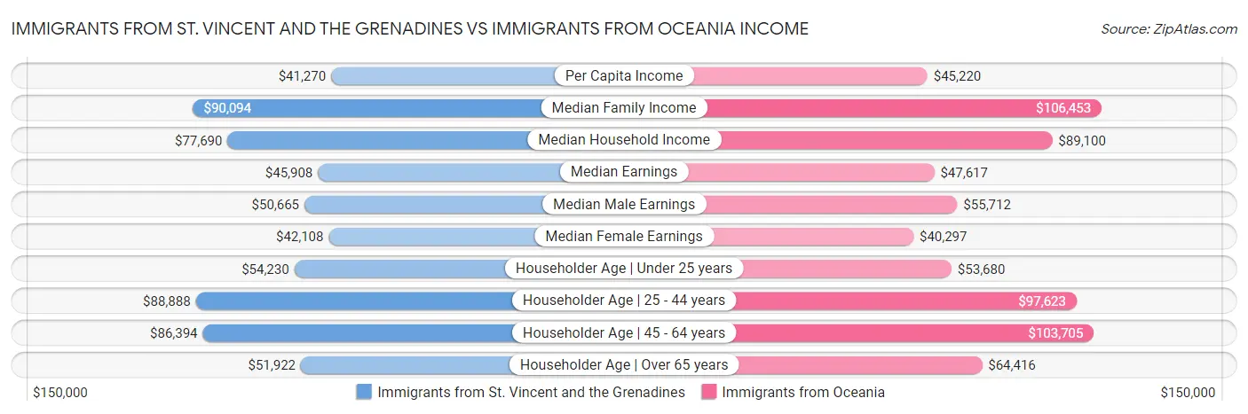 Immigrants from St. Vincent and the Grenadines vs Immigrants from Oceania Income