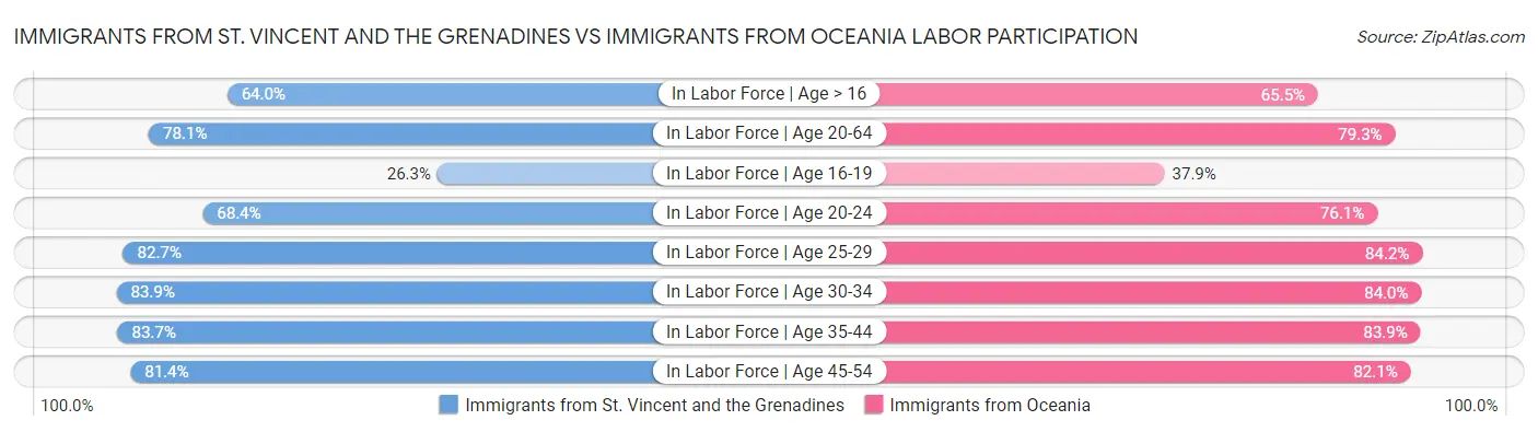 Immigrants from St. Vincent and the Grenadines vs Immigrants from Oceania Labor Participation
