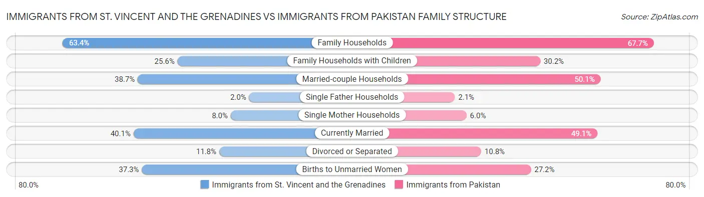 Immigrants from St. Vincent and the Grenadines vs Immigrants from Pakistan Family Structure