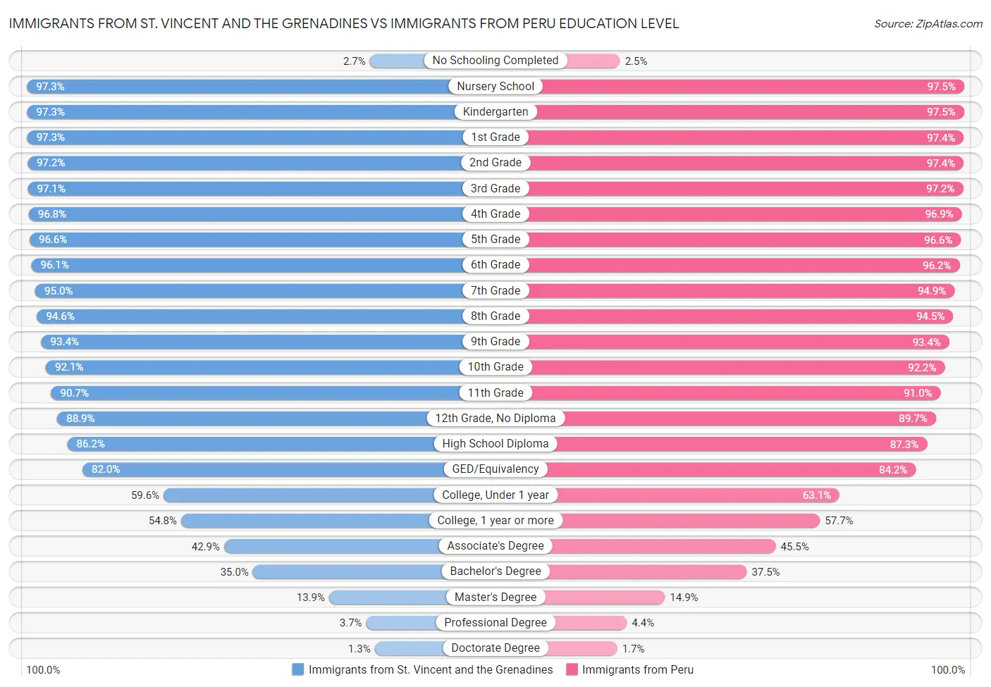 Immigrants from St. Vincent and the Grenadines vs Immigrants from Peru Education Level