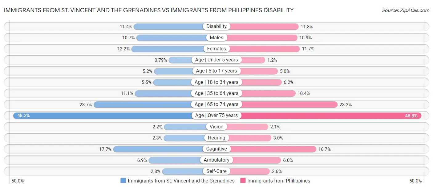 Immigrants from St. Vincent and the Grenadines vs Immigrants from Philippines Disability