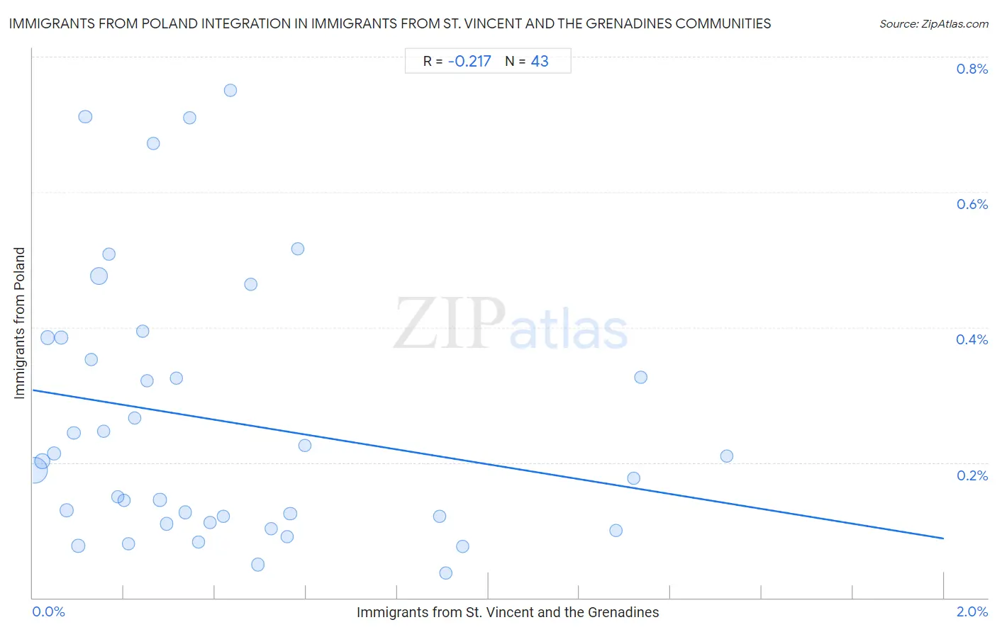 Immigrants from St. Vincent and the Grenadines Integration in Immigrants from Poland Communities