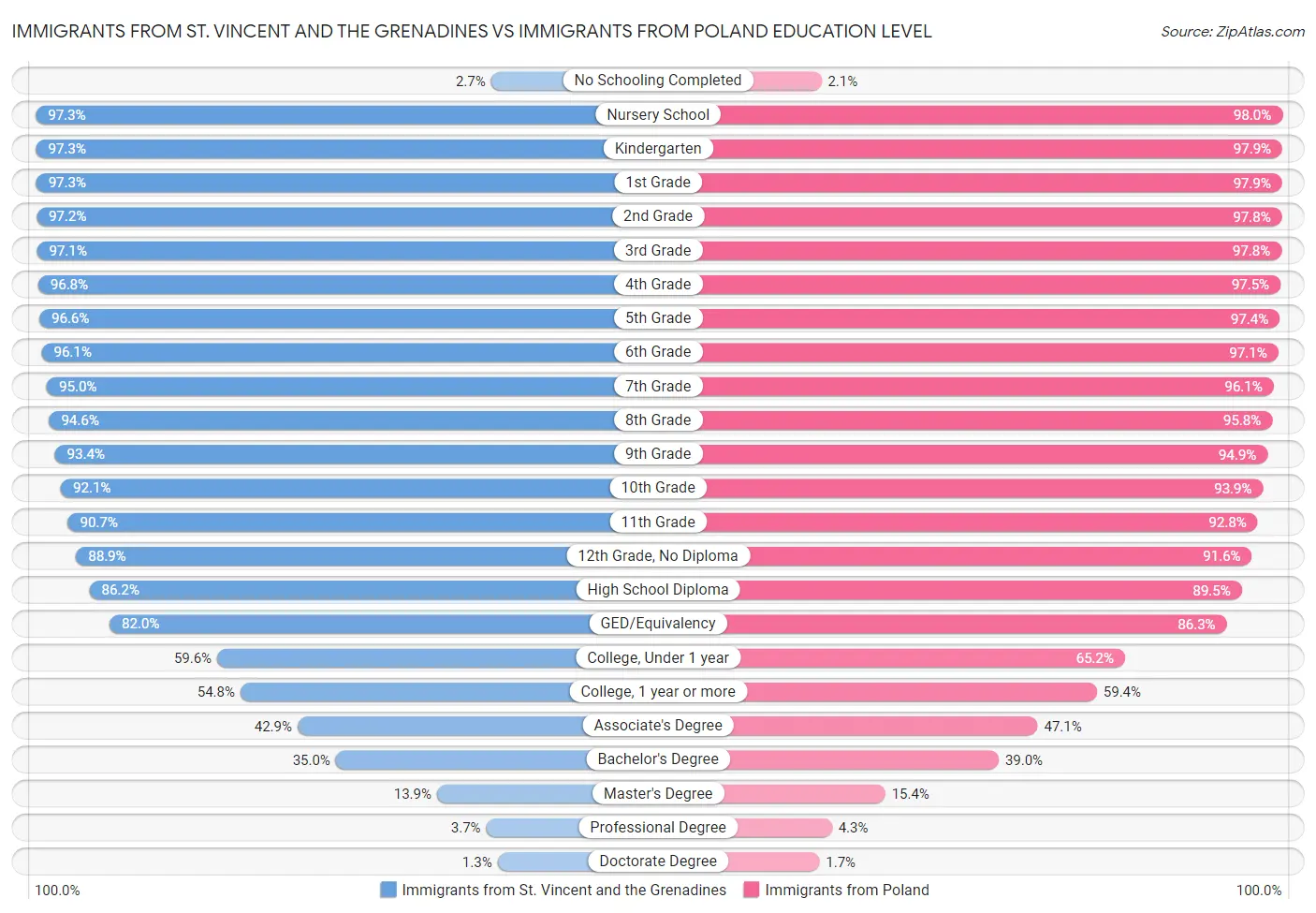 Immigrants from St. Vincent and the Grenadines vs Immigrants from Poland Education Level