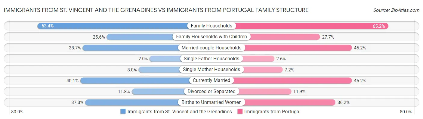 Immigrants from St. Vincent and the Grenadines vs Immigrants from Portugal Family Structure