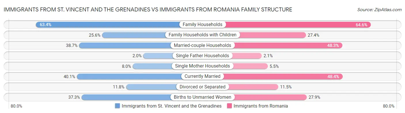 Immigrants from St. Vincent and the Grenadines vs Immigrants from Romania Family Structure