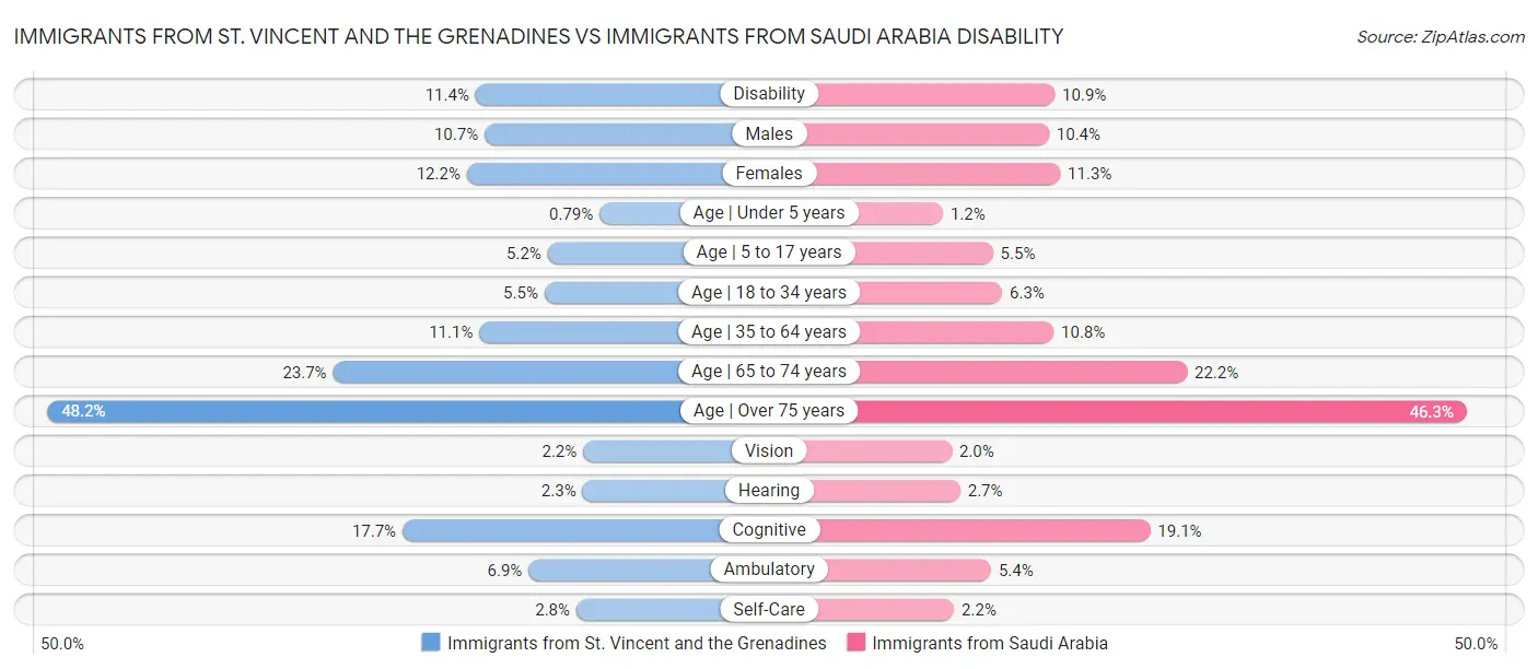 Immigrants from St. Vincent and the Grenadines vs Immigrants from Saudi Arabia Disability