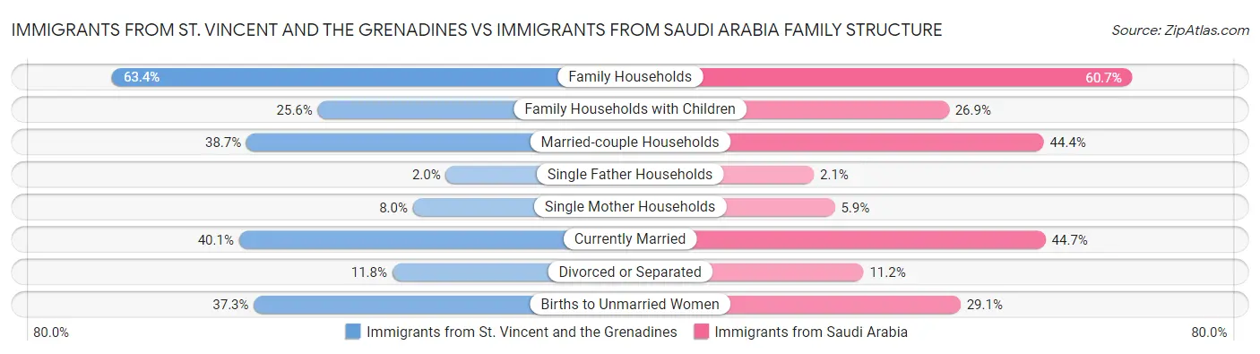 Immigrants from St. Vincent and the Grenadines vs Immigrants from Saudi Arabia Family Structure