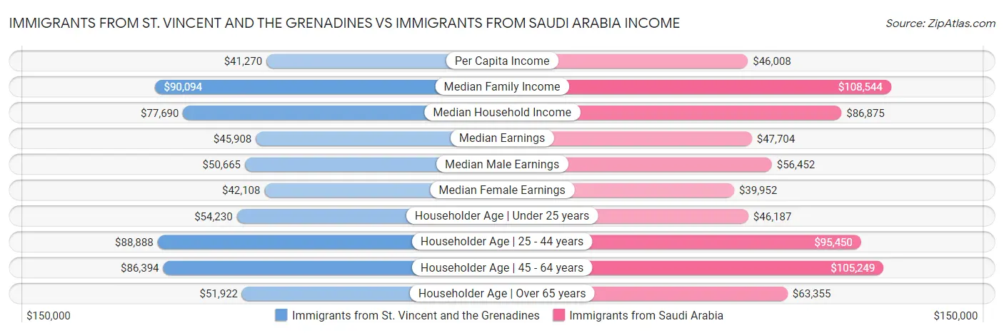 Immigrants from St. Vincent and the Grenadines vs Immigrants from Saudi Arabia Income