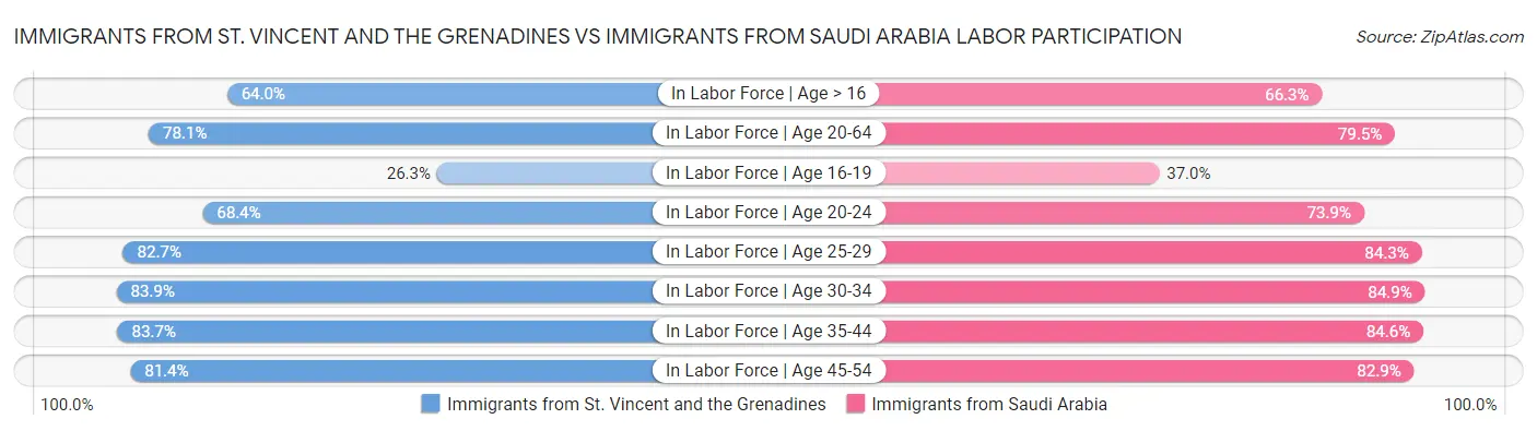 Immigrants from St. Vincent and the Grenadines vs Immigrants from Saudi Arabia Labor Participation