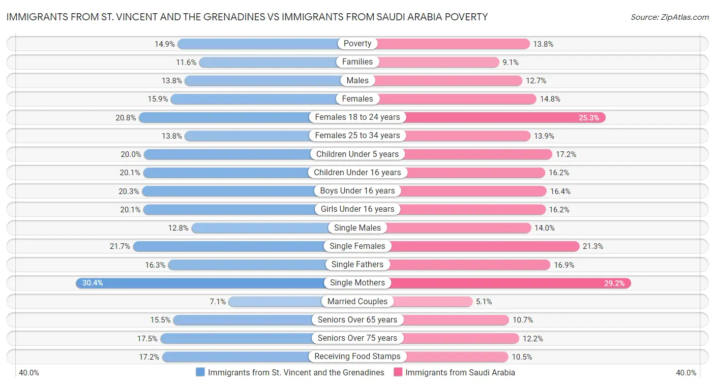 Immigrants from St. Vincent and the Grenadines vs Immigrants from Saudi Arabia Poverty