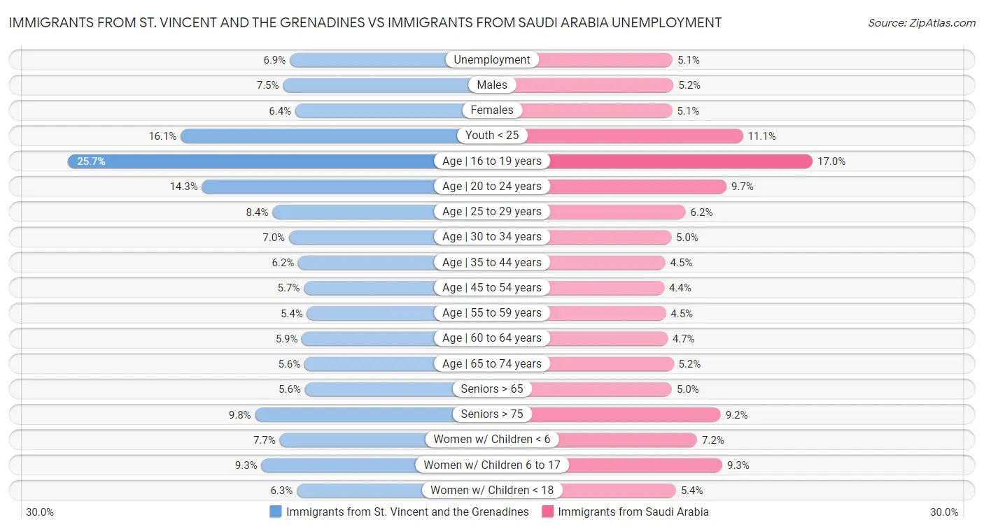 Immigrants from St. Vincent and the Grenadines vs Immigrants from Saudi Arabia Unemployment