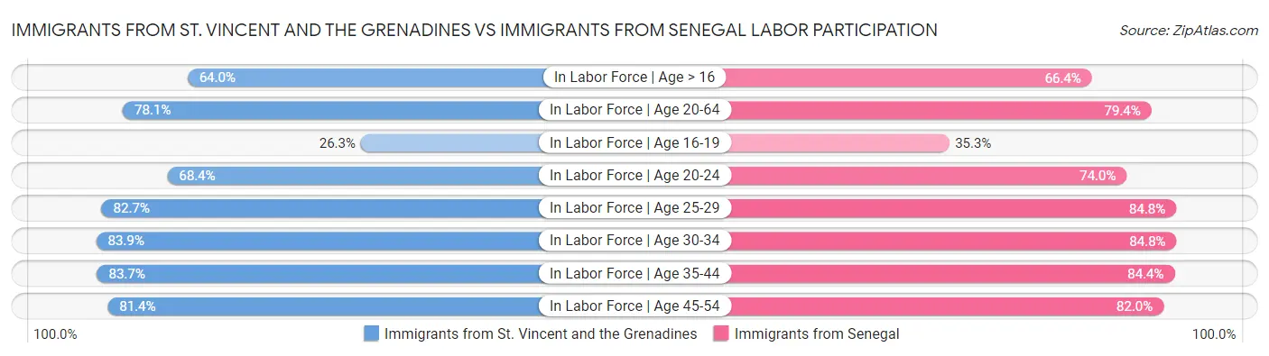 Immigrants from St. Vincent and the Grenadines vs Immigrants from Senegal Labor Participation