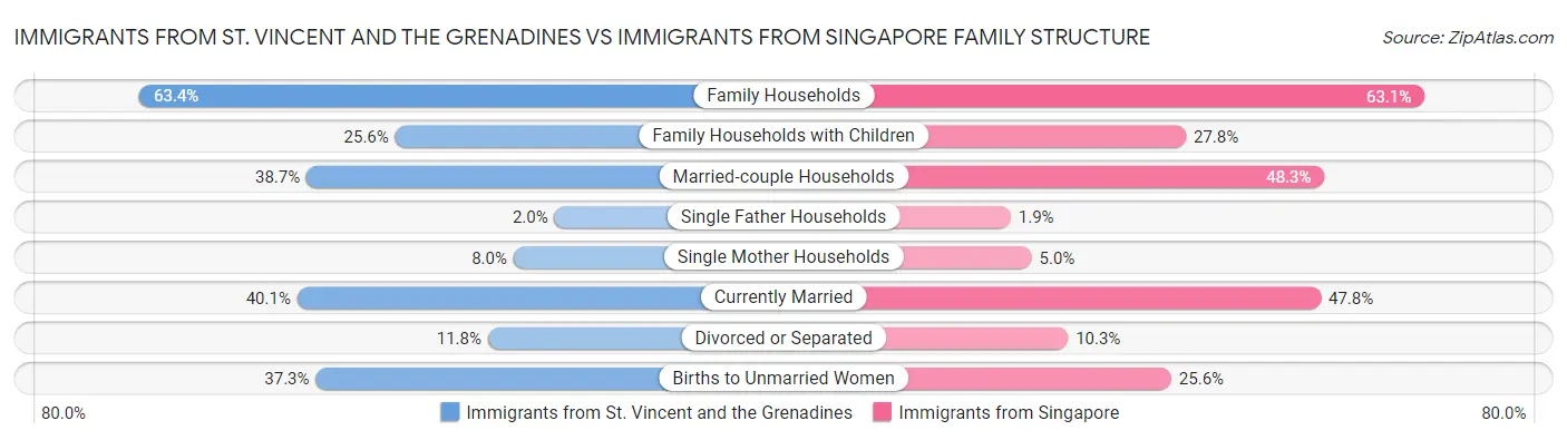 Immigrants from St. Vincent and the Grenadines vs Immigrants from Singapore Family Structure