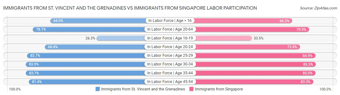Immigrants from St. Vincent and the Grenadines vs Immigrants from Singapore Labor Participation