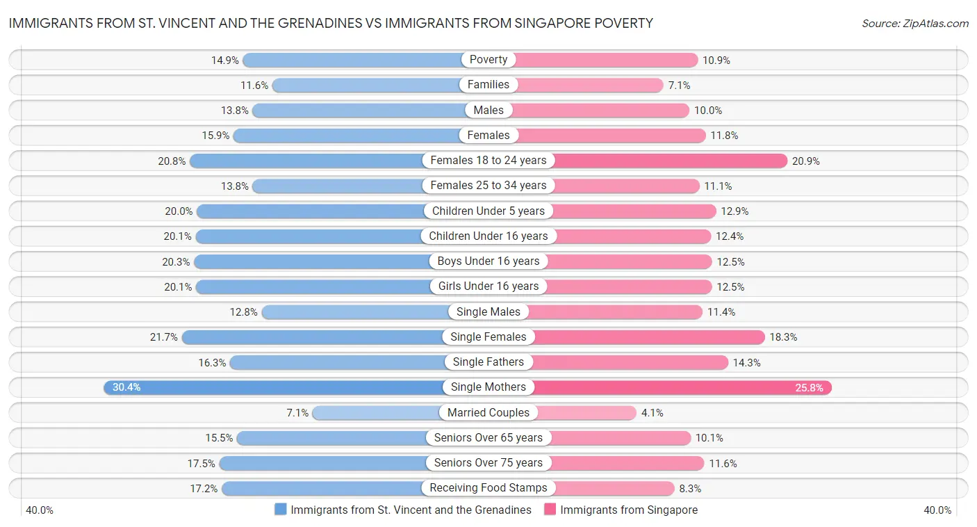 Immigrants from St. Vincent and the Grenadines vs Immigrants from Singapore Poverty