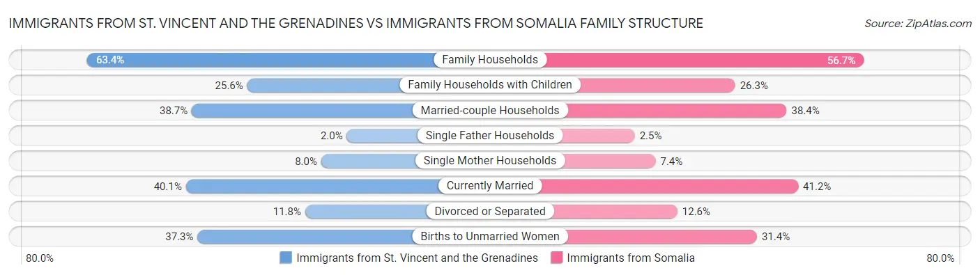 Immigrants from St. Vincent and the Grenadines vs Immigrants from Somalia Family Structure