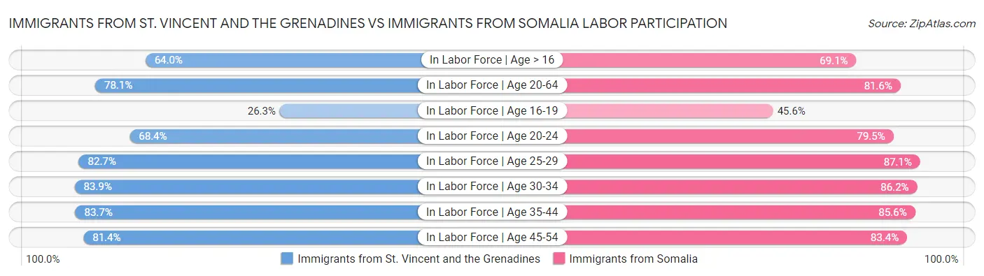 Immigrants from St. Vincent and the Grenadines vs Immigrants from Somalia Labor Participation