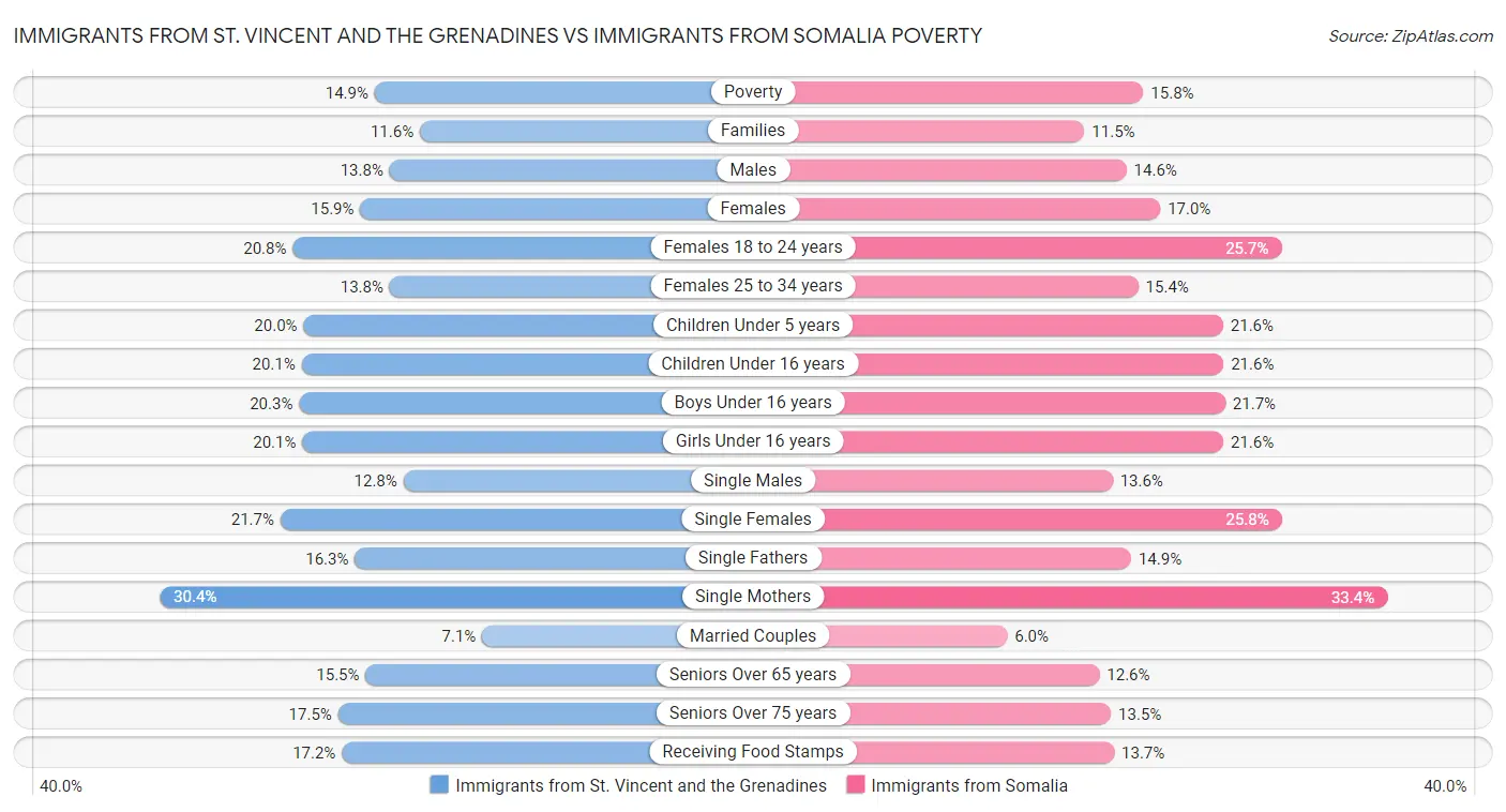 Immigrants from St. Vincent and the Grenadines vs Immigrants from Somalia Poverty