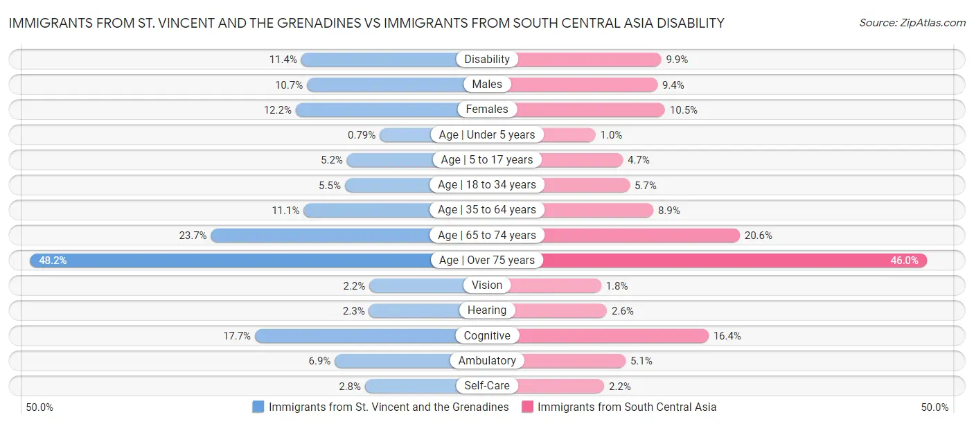 Immigrants from St. Vincent and the Grenadines vs Immigrants from South Central Asia Disability