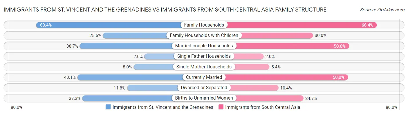 Immigrants from St. Vincent and the Grenadines vs Immigrants from South Central Asia Family Structure