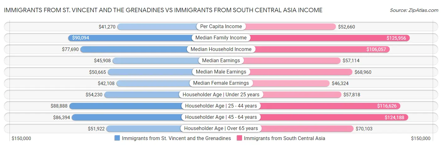Immigrants from St. Vincent and the Grenadines vs Immigrants from South Central Asia Income