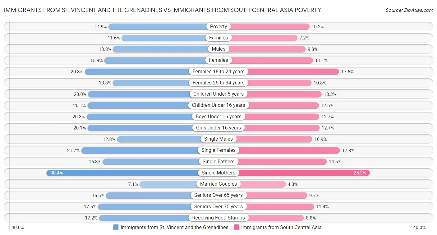 Immigrants from St. Vincent and the Grenadines vs Immigrants from South Central Asia Poverty