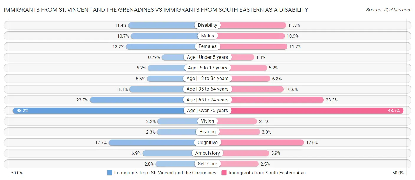 Immigrants from St. Vincent and the Grenadines vs Immigrants from South Eastern Asia Disability