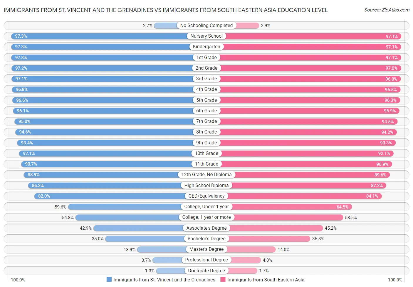 Immigrants from St. Vincent and the Grenadines vs Immigrants from South Eastern Asia Education Level