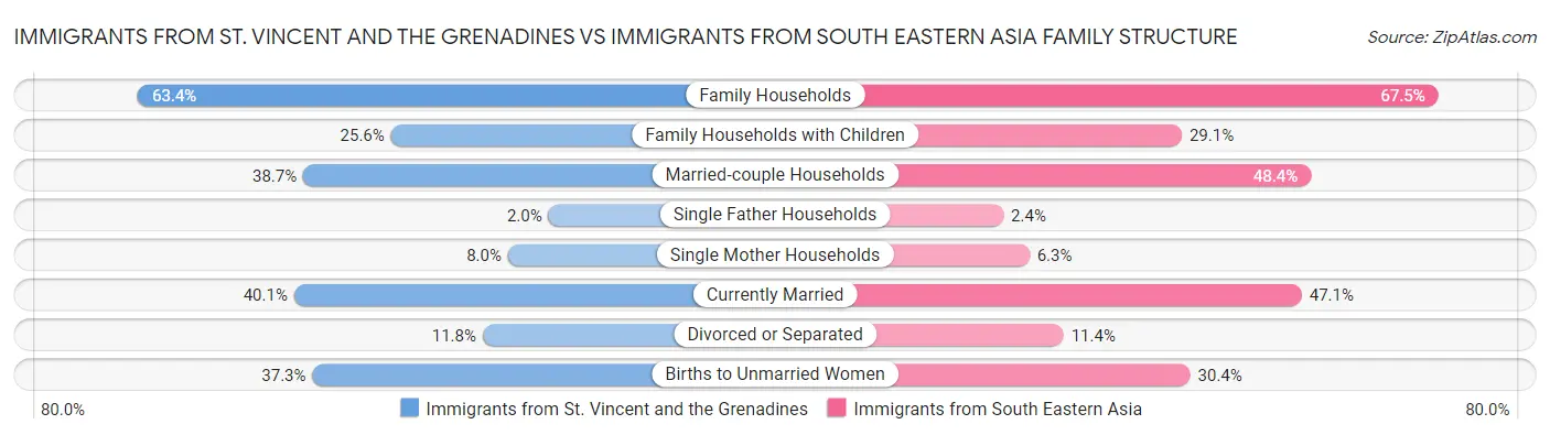 Immigrants from St. Vincent and the Grenadines vs Immigrants from South Eastern Asia Family Structure