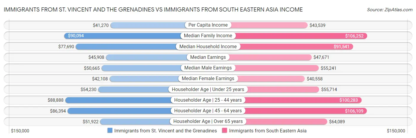 Immigrants from St. Vincent and the Grenadines vs Immigrants from South Eastern Asia Income
